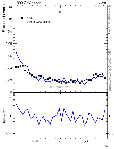 Plot of jj.alpha in 1800 GeV ppbar collisions