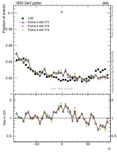 Plot of jj.alpha in 1800 GeV ppbar collisions
