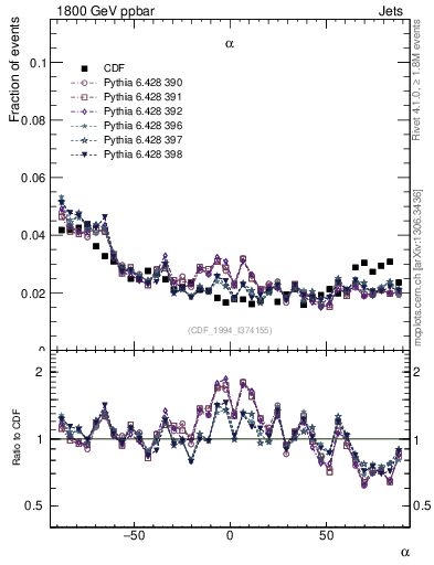 Plot of jj.alpha in 1800 GeV ppbar collisions