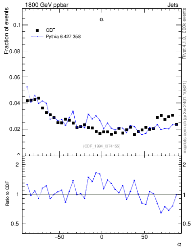 Plot of jj.alpha in 1800 GeV ppbar collisions