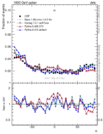 Plot of jj.alpha in 1800 GeV ppbar collisions