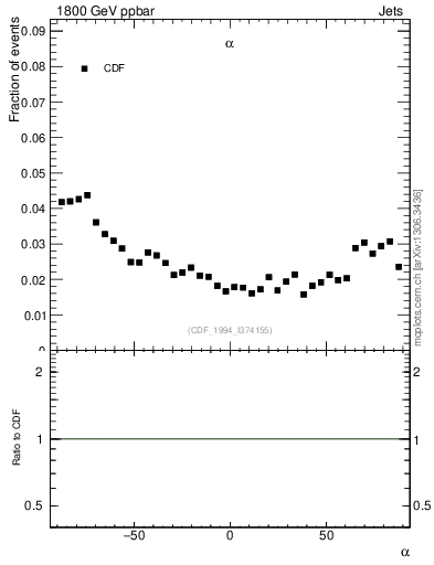 Plot of jj.alpha in 1800 GeV ppbar collisions