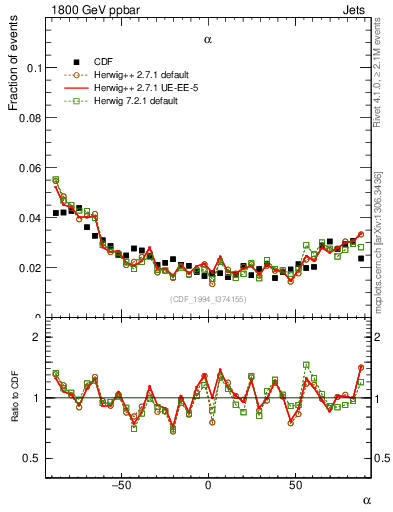 Plot of jj.alpha in 1800 GeV ppbar collisions