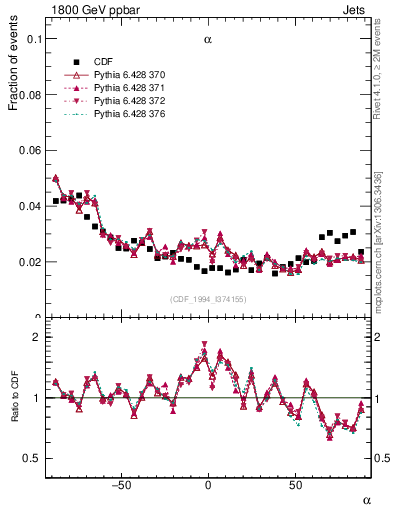 Plot of jj.alpha in 1800 GeV ppbar collisions