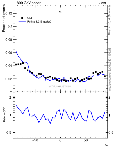 Plot of jj.alpha in 1800 GeV ppbar collisions