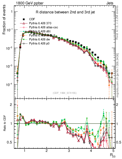 Plot of jj.dR in 1800 GeV ppbar collisions