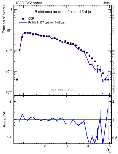 Plot of jj.dR in 1800 GeV ppbar collisions