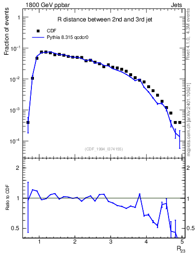 Plot of jj.dR in 1800 GeV ppbar collisions