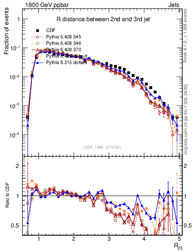 Plot of jj.dR in 1800 GeV ppbar collisions