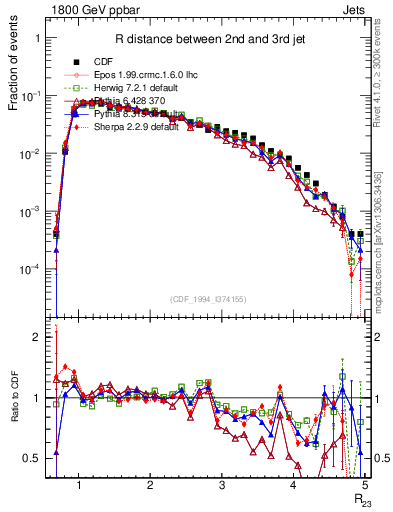 Plot of jj.dR in 1800 GeV ppbar collisions