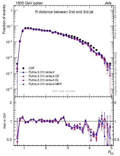 Plot of jj.dR in 1800 GeV ppbar collisions