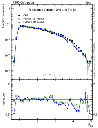 Plot of jj.dR in 1800 GeV ppbar collisions