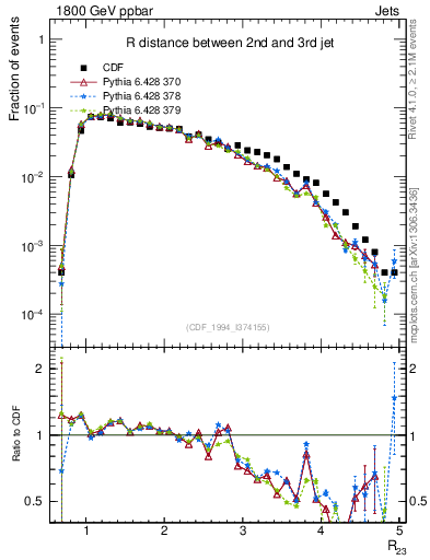 Plot of jj.dR in 1800 GeV ppbar collisions