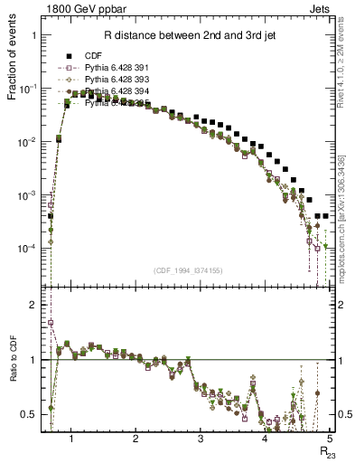 Plot of jj.dR in 1800 GeV ppbar collisions