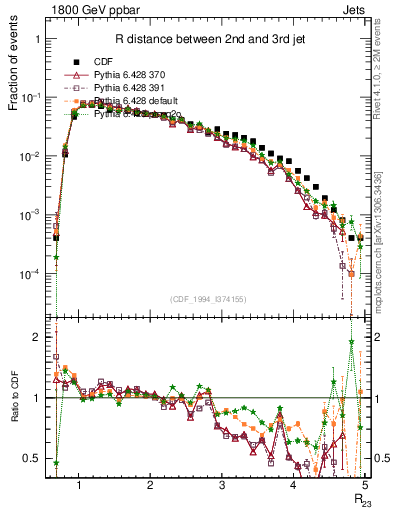 Plot of jj.dR in 1800 GeV ppbar collisions