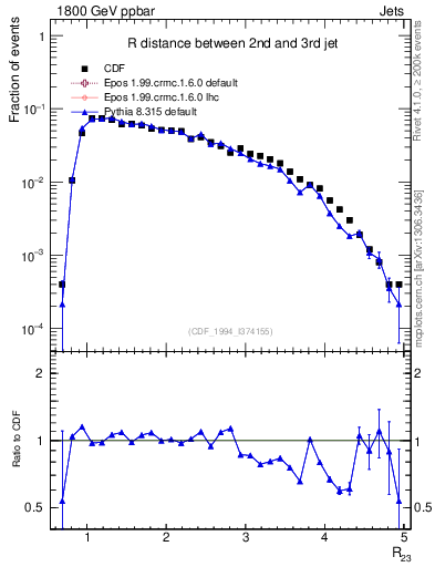 Plot of jj.dR in 1800 GeV ppbar collisions