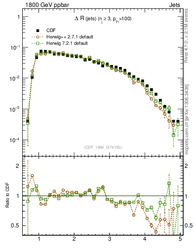 Plot of jj.dR in 1800 GeV ppbar collisions