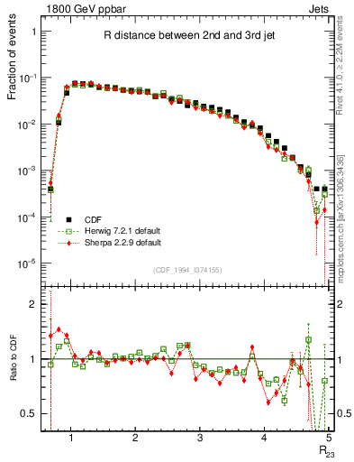 Plot of jj.dR in 1800 GeV ppbar collisions