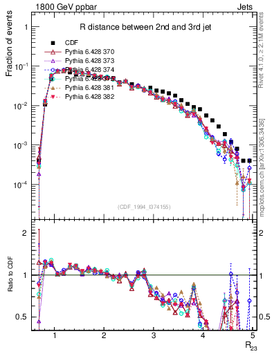 Plot of jj.dR in 1800 GeV ppbar collisions