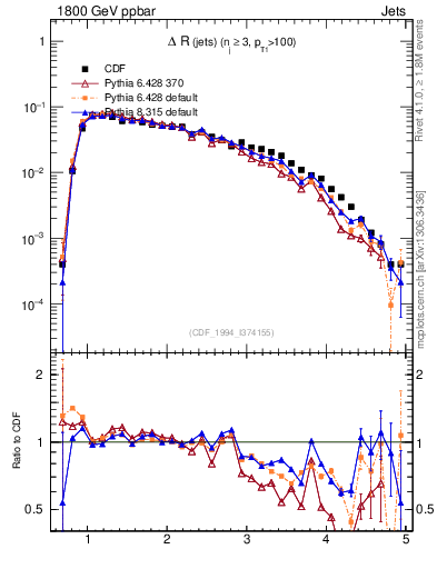 Plot of jj.dR in 1800 GeV ppbar collisions