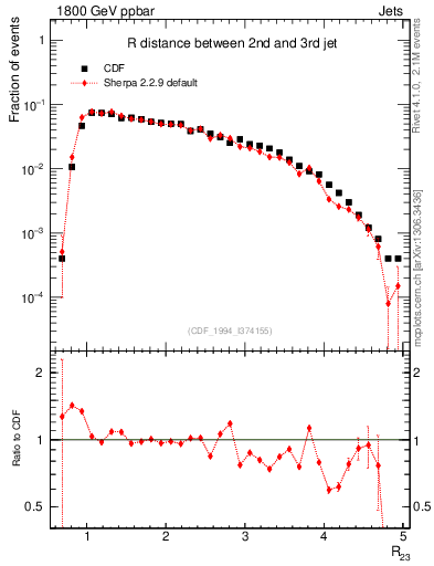 Plot of jj.dR in 1800 GeV ppbar collisions