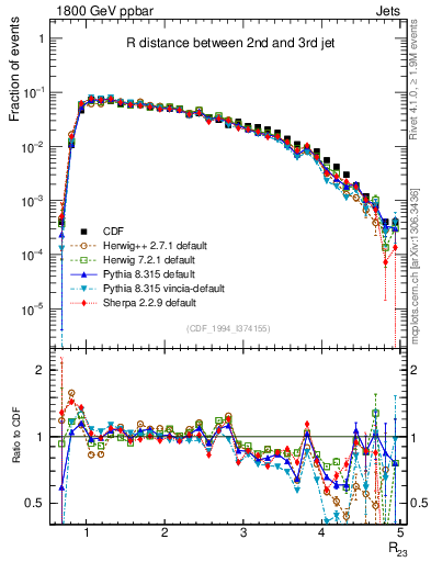 Plot of jj.dR in 1800 GeV ppbar collisions