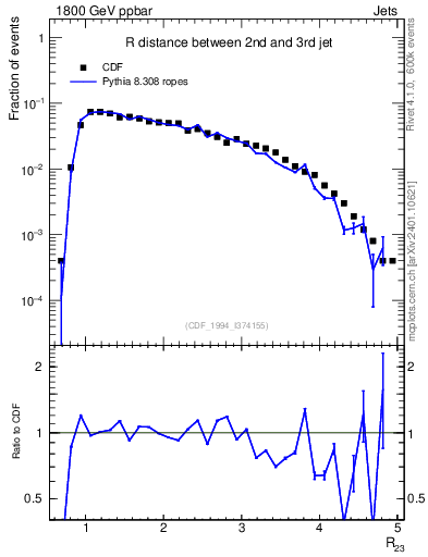 Plot of jj.dR in 1800 GeV ppbar collisions