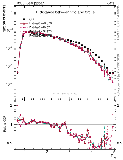 Plot of jj.dR in 1800 GeV ppbar collisions