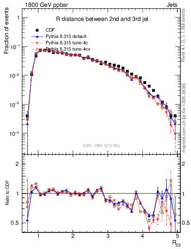 Plot of jj.dR in 1800 GeV ppbar collisions