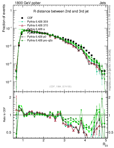 Plot of jj.dR in 1800 GeV ppbar collisions