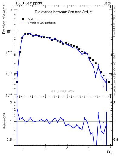 Plot of jj.dR in 1800 GeV ppbar collisions