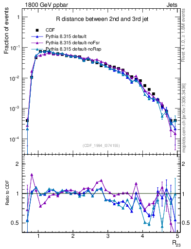 Plot of jj.dR in 1800 GeV ppbar collisions