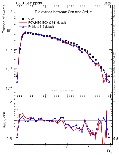 Plot of jj.dR in 1800 GeV ppbar collisions