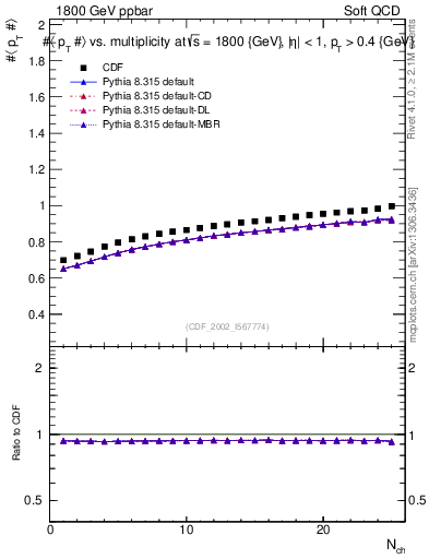 Plot of avgpt-vs-nch in 1800 GeV ppbar collisions