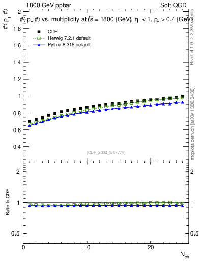 Plot of avgpt-vs-nch in 1800 GeV ppbar collisions