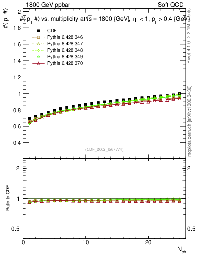 Plot of avgpt-vs-nch in 1800 GeV ppbar collisions