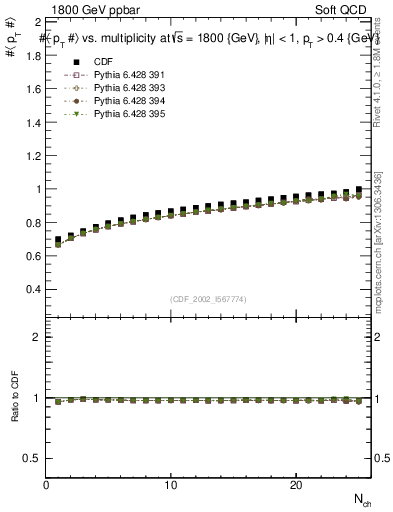 Plot of avgpt-vs-nch in 1800 GeV ppbar collisions