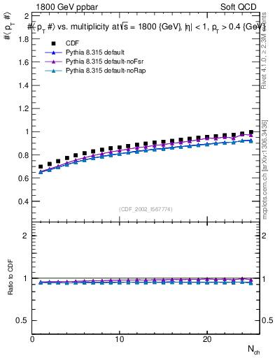 Plot of avgpt-vs-nch in 1800 GeV ppbar collisions