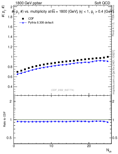Plot of avgpt-vs-nch in 1800 GeV ppbar collisions
