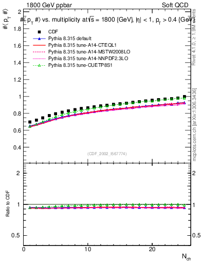 Plot of avgpt-vs-nch in 1800 GeV ppbar collisions
