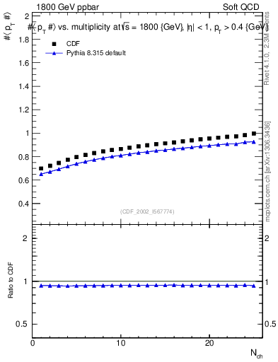 Plot of avgpt-vs-nch in 1800 GeV ppbar collisions