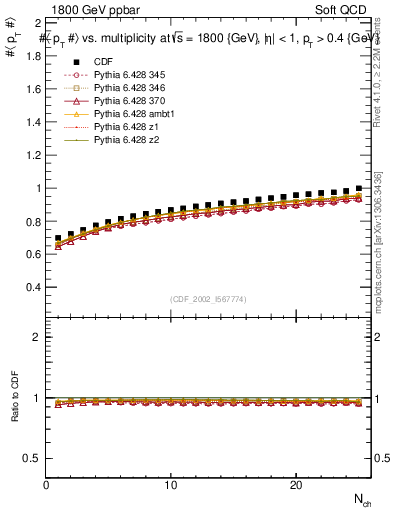 Plot of avgpt-vs-nch in 1800 GeV ppbar collisions