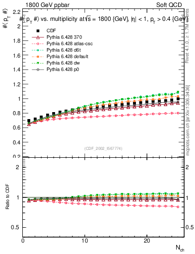 Plot of avgpt-vs-nch in 1800 GeV ppbar collisions