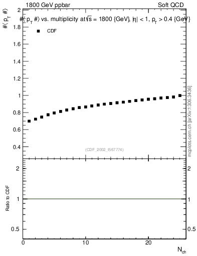 Plot of avgpt-vs-nch in 1800 GeV ppbar collisions
