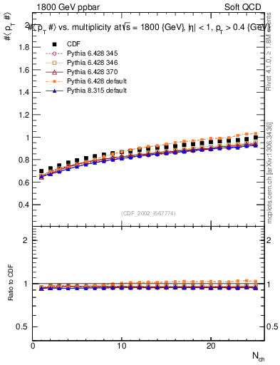 Plot of avgpt-vs-nch in 1800 GeV ppbar collisions