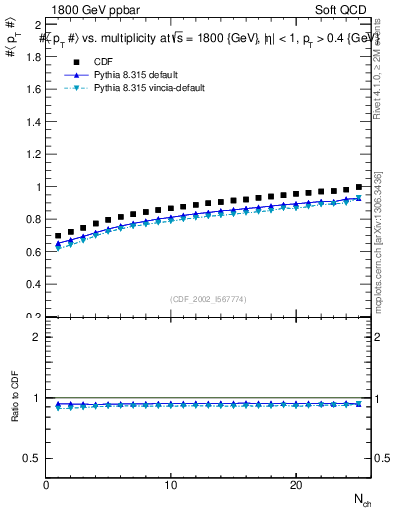 Plot of avgpt-vs-nch in 1800 GeV ppbar collisions