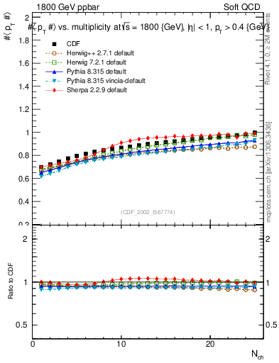 Plot of avgpt-vs-nch in 1800 GeV ppbar collisions