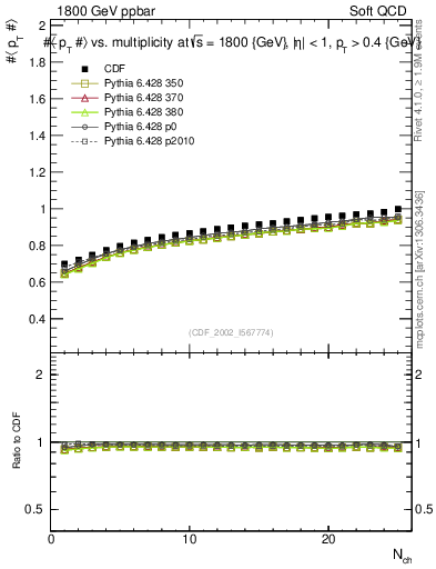 Plot of avgpt-vs-nch in 1800 GeV ppbar collisions