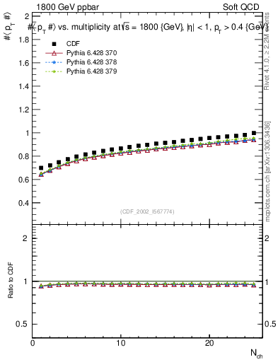Plot of avgpt-vs-nch in 1800 GeV ppbar collisions