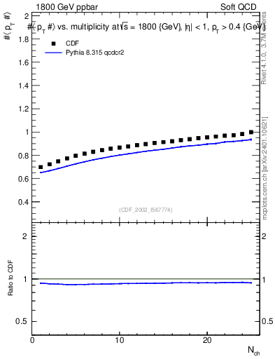Plot of avgpt-vs-nch in 1800 GeV ppbar collisions